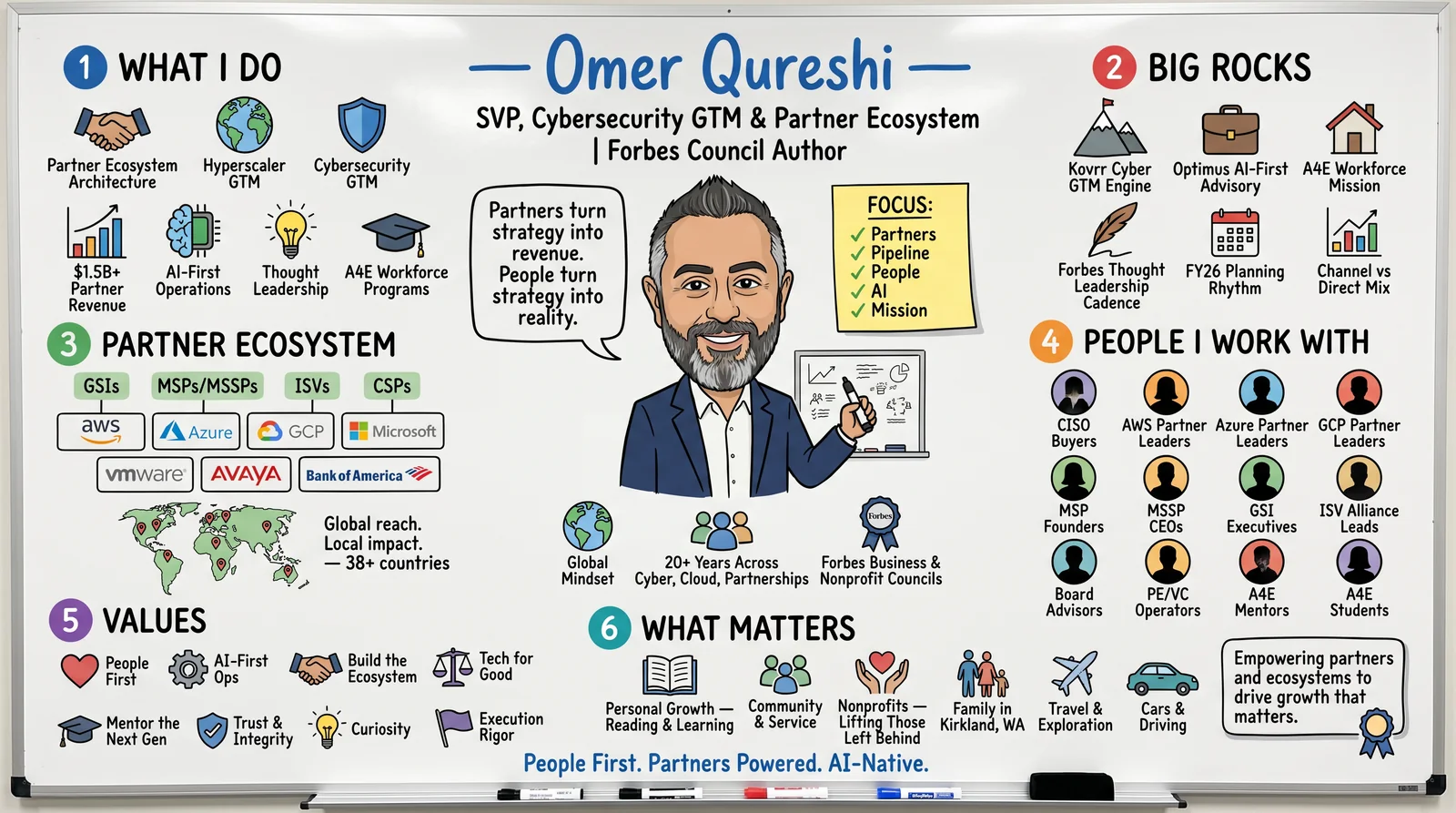 Hand-drawn whiteboard summary of Omer Qureshi's work: what he does (partner ecosystem architecture, hyperscaler GTM, cybersecurity GTM, $1.5B+ partner revenue, AI-first operations), current priorities, the partner ecosystem he works across (AWS, Azure, Google Cloud, Microsoft, VMware, Avaya, Bank of America, 38+ countries), the people he works with, his values, and what matters to him.